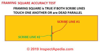Case 1: the two test lines are parallel or superimposed: the framing square is true or a perfet 90 degrees (C) Daniel Friedman at InspectApedia.com
