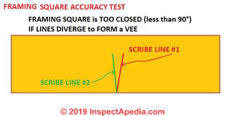 Case 3: the framing square is too closed or less than 90 degrees: the two test lines form a vee (C) Daniel Friedman at InspectApedia.com