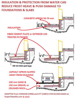 Ground insulation & water barriers protect foundation & slab from frost damage (C) Daniel Friedman at InspectApedia.com adapted from VTT 1987