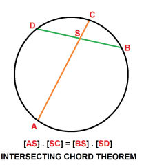 General case of the intersecting chord theoreum at InspectApedia.com