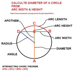 Special case of the intersecting chord theoreum to get the diameter of a circle - at InspectApedia.com