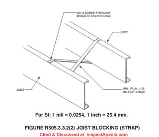 IRC building code illustration ofjoist blocking by strapping R505.3.3.2(2)