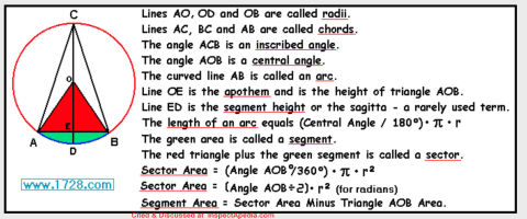 Parts of a circle used to explain various formulas, originator 1728.org cited & discussed at InspectApedia.com
