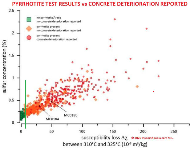 Pyrrhotite contaminant test inconcrete: test results (C) InspectApedia.com ML