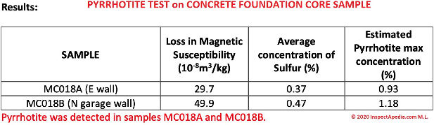 Pyrrhotite contaminant test inconcrete: test results (C) InspectApedia.com ML
