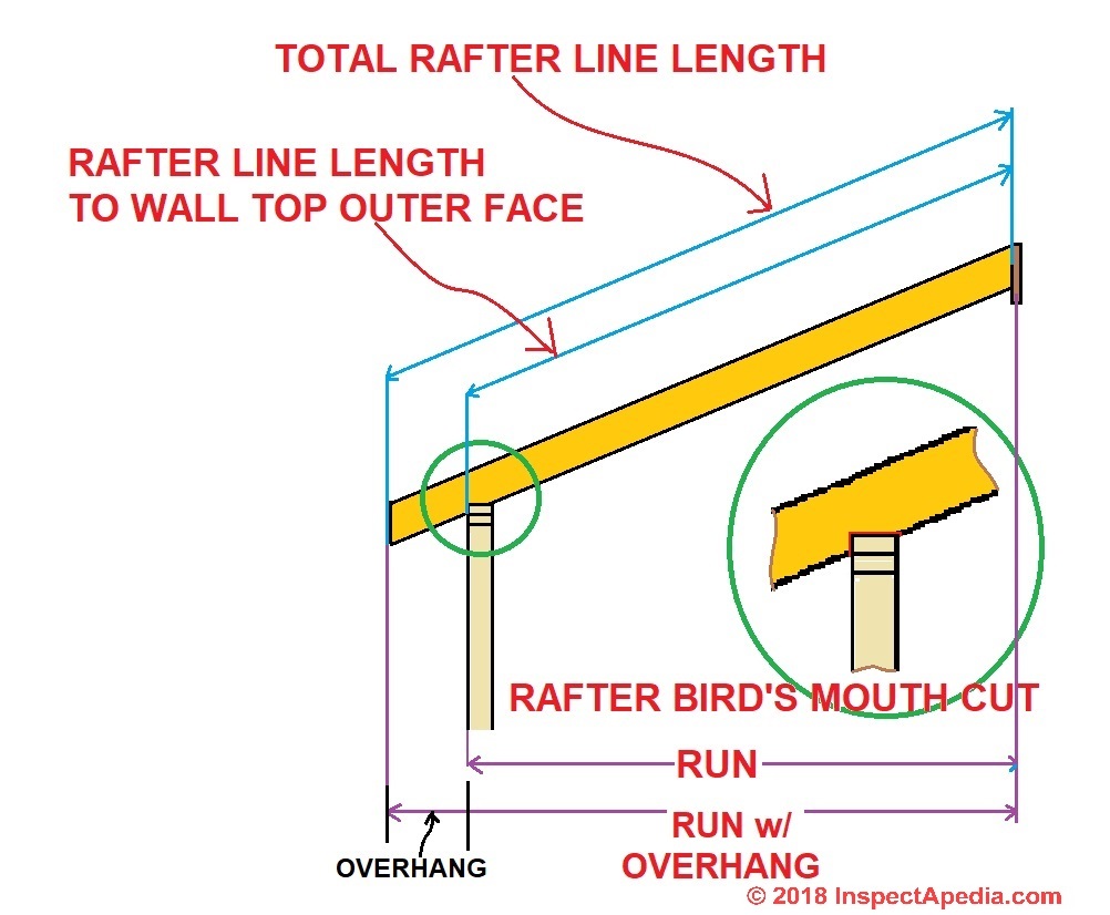 Rafter Bird's Mouth Cut Procedure: Use Framing square to lay out the ...