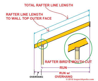 Details of bird's mouth cut or notch in the rafter at the wall top plate (C) Daniel Friedman at InspectApedia.com