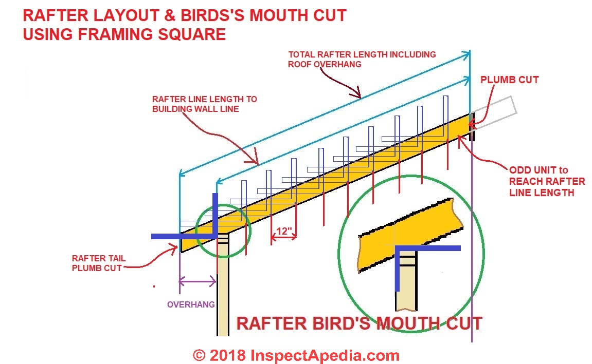 Rafter Bird S Mouth Cut Procedure Use Framing Square To Lay Out The Rafter Notch At Wall Top