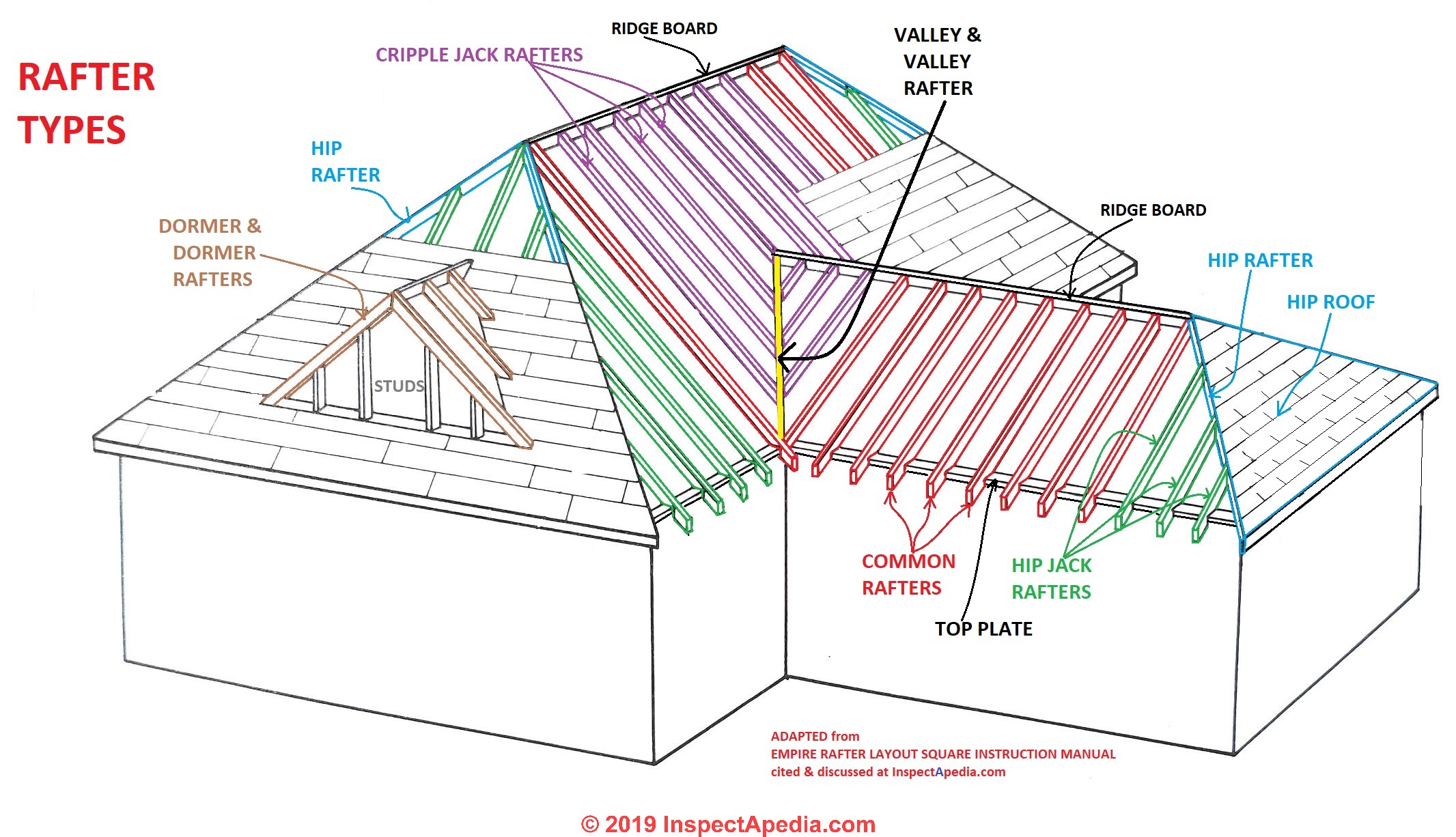 Roof Framing Definition Of Types Of Rafters Definition Of Collar Ties Rafter Ties Structural Ridge Beams Causes Of Roof Collapse Wall Spread