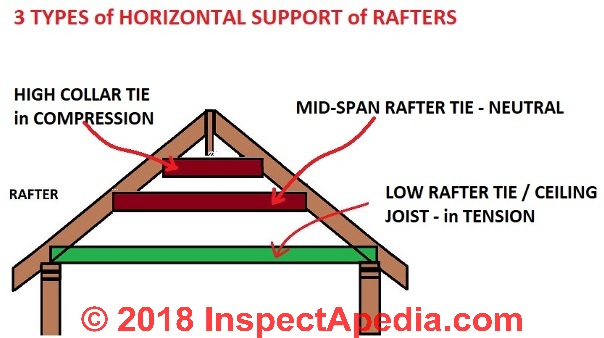 flat roof rafter ties in to another