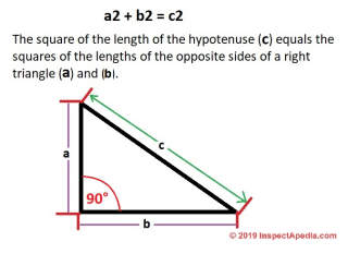 Formula for calculating any side of a right triangle A2 + b2 = C2 lets us calculate the diagonal or brace data found on the framing square (C) Daniel Friedman at InspectApedia.com