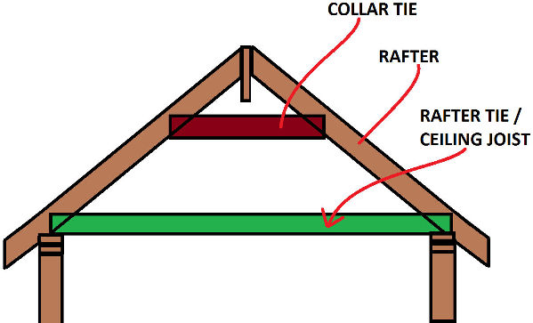 roof rafter ties