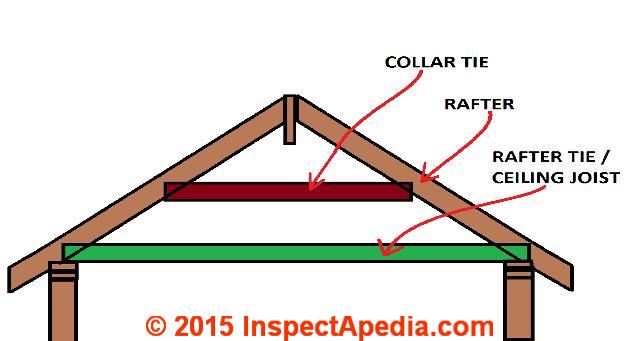 Roof Framing Suggestions Canadian Guidelines