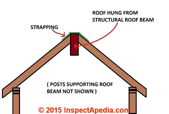 Roof Framing Definition Of Collar Ties Rafter Ties Structural