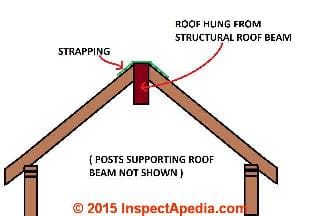 Structural Ridge Beam © Daniel Friedman at InspectApedia.com