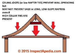 Sagging rafters on low slope roofs (C) Daniel Friedmamn