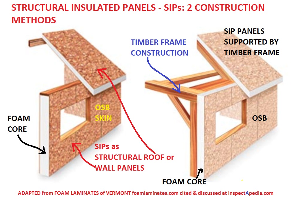 SIPs Structural Insulated Panel (Stress-Skin Panel) Construction