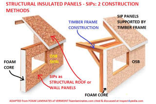 SIP construction methods, adapted from Foam Laminates of Vermont foamlaminates.com  cited & discussed at InspectApedia.com