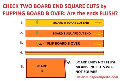 How to compare two boards with square end cuts to see if your cuts are straight and square (C) Daniel Friedman at InspectApedia.com