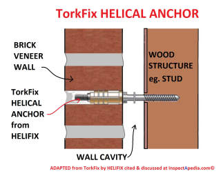 TorkFix helical anchor for repairing masonry veneer walls adapted & expanded from illustration by Helifix (C) InspectApedia.com cited & discussed there