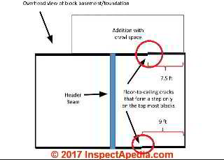 Vertical crack in a concrete block wall: cause & repair? (C) InspectApedia.com JSA