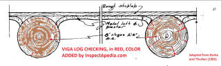 Viga log checking as described by Burke and Thurber in 1985, cited in detail at InspectApedia.copm