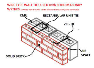 Unit ties or wire ties used in masonry wall construction (C) InspectApedia.com adapated from BIA tech. cited & discussed in this article