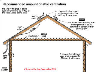 Roof ventilation amount recommendations (C) Carson Dunlop Associates Toronto 2018, used with permission at InspectApedia.com