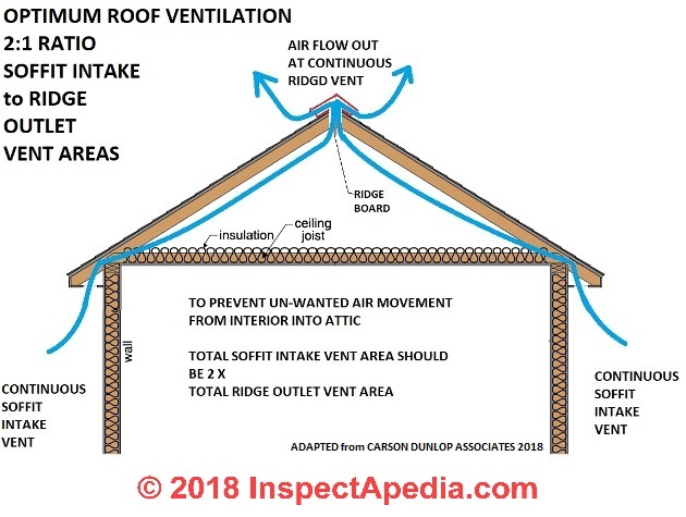 A Crash Course In Roof Venting Fine Homebuilding Roof Insulation Ridge Vent Roof