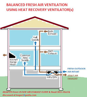 Heat and energy recovery fresh air ventilation, US DOE & Ruud 2011 adatped (C) InspectApedia.com 2020