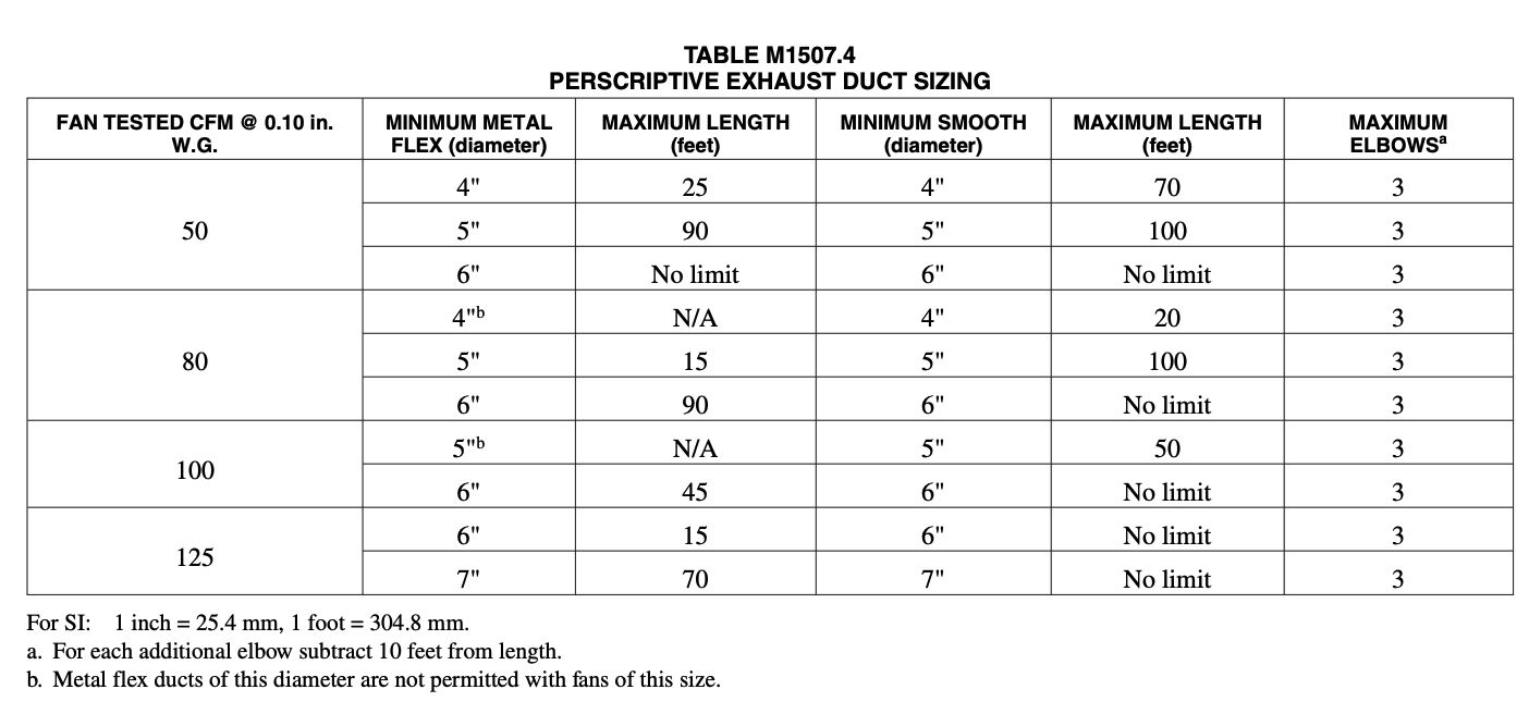 Exhaust Duct Sizing Chart