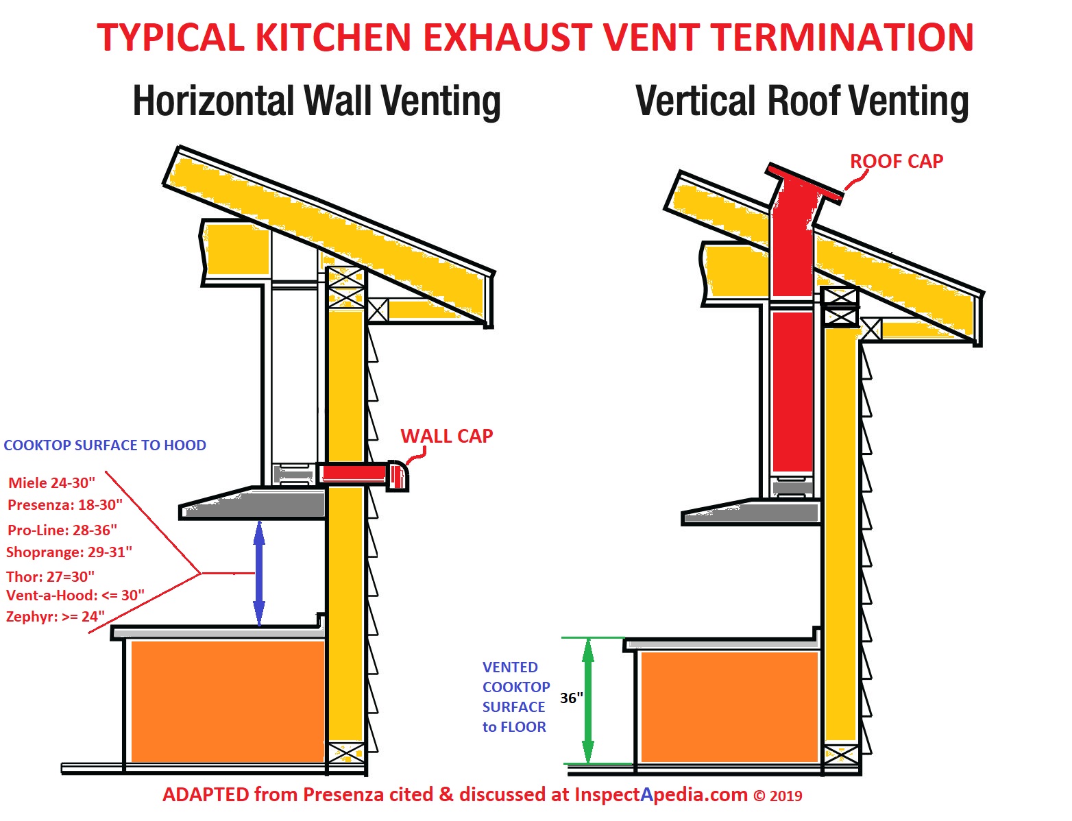 Kitchen Ventilation Design Guide