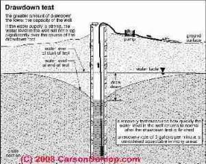 drawdown test