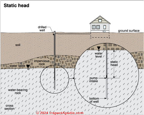 Table Of Well Water Volumes Volume Calculations Definition Of Static Head In A Well