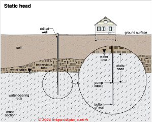 Well static head sketch (C) Carson Dunlop Associates