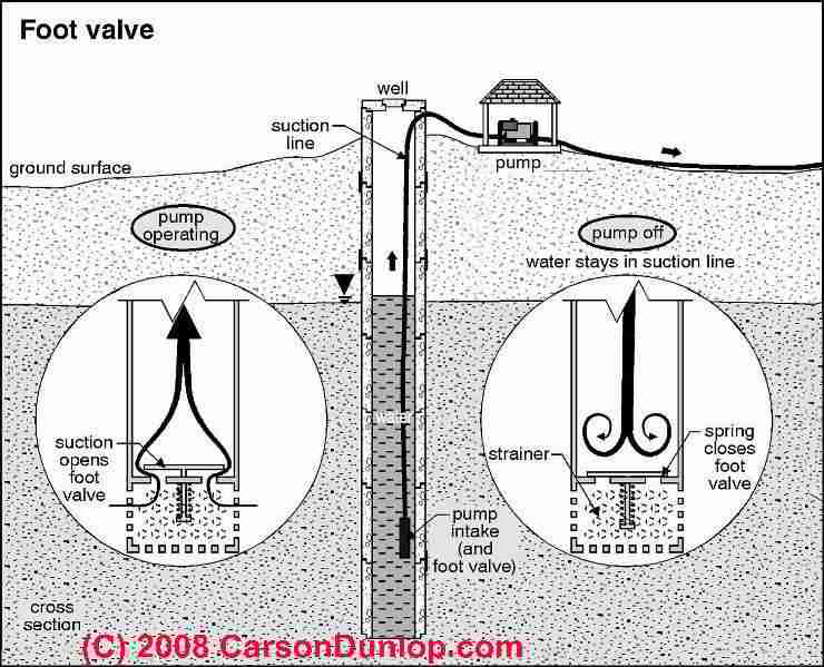 Begge Frugtbar mønt Lost well pump prime: How to Diagnose & Repair Repeated Loss of Well Pump  Prime