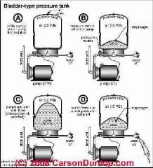 Schematic of a bladder type captive air water pressure tank (C) Carson Dunlop Associates