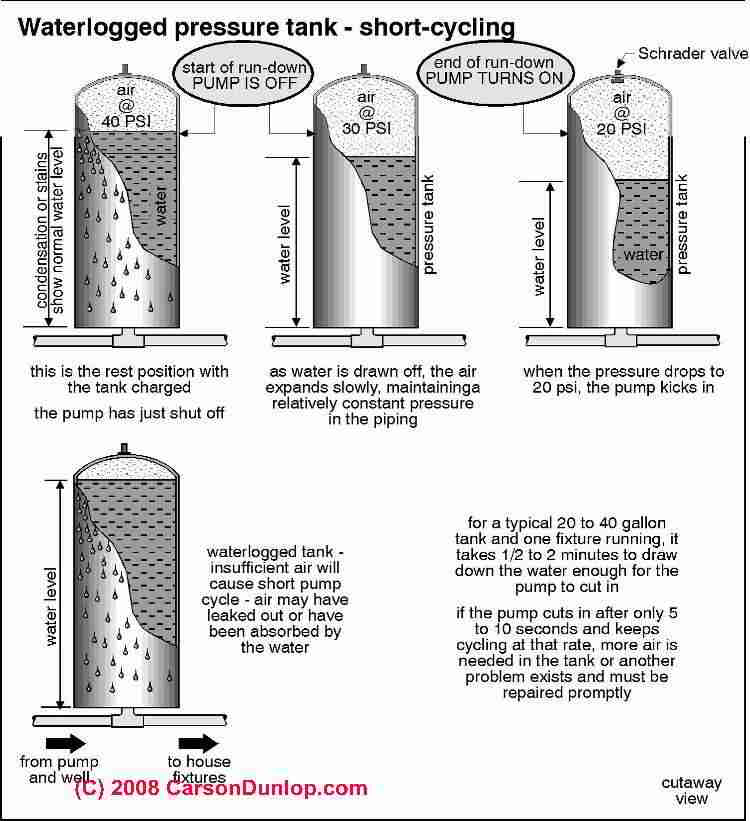 Pressure Tank Drawdown Chart