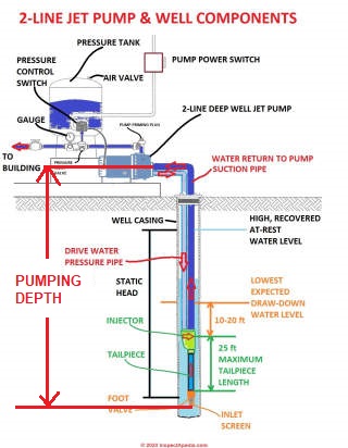 Well Pump Capacities in GPM or Water Delivery Rates - Pump capacity charts  & calculations for jet pumps & submersible pumps