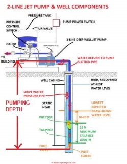 2 line jet pump pumping depth explanation (C) InspectApedia.com DJF
