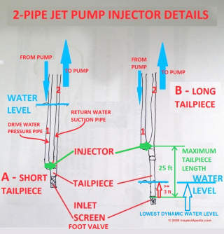 2 Line Jet Pump components including tailpiece dimensions & depths (C) Inspectapedia.co adapted from Lancaster cited in this article. 