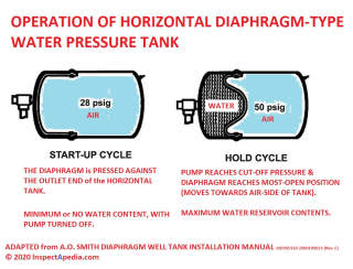 Horizontal well tank with diaphragm adapted from AO Smith cited & discussed at InspectApedia.com