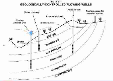 Flowing artesian well - Michigan DEP