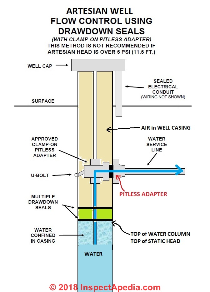 what causes low water pressure in the whole house with a well