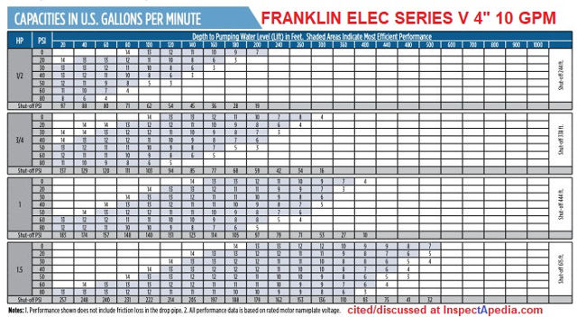 Franklin Submersible Pump Series V 10 gpm pump capacity table cited & discussed at Inspectapedia.com