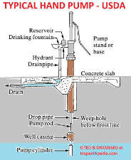 Hand pump for water well, schematic, USDA edited (C) InspectApedia.com