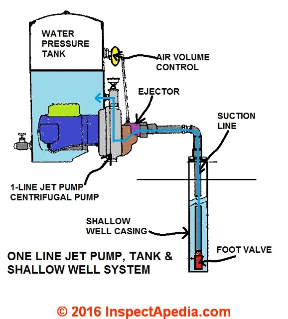 shallow well water pump troubleshooting