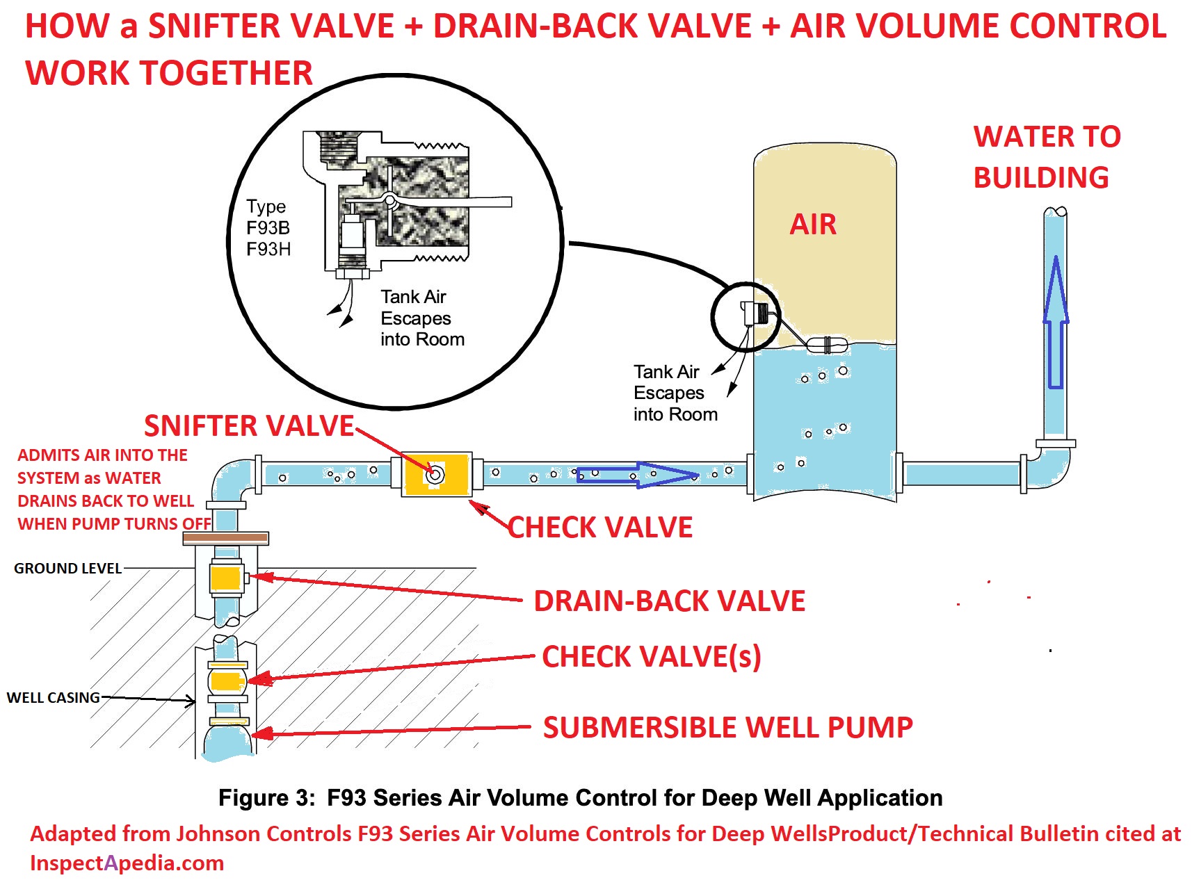 Drain Valve & Snifter Valve Operation. How a Snifter Valve Drain-Back Valve Work with an Air Volume Control Provide Well Pipe Freeze & Air Injection
