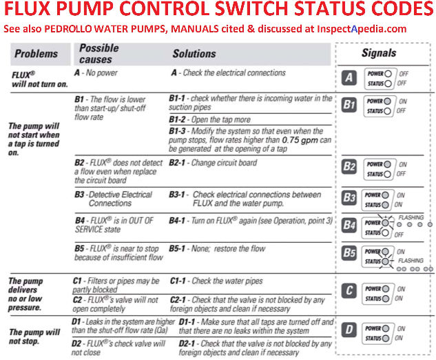 Pedrello Flux pump control status light indicator light codes cited & explained at InspectApedia.com