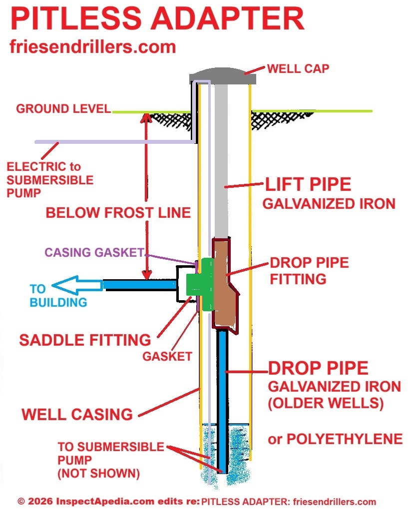 Details of how a ;pitless adapter is installed in a well casing - edits by InspectApedia.com of original by frisendrillers.com discussed, cited & linked at InspectApedia.com
